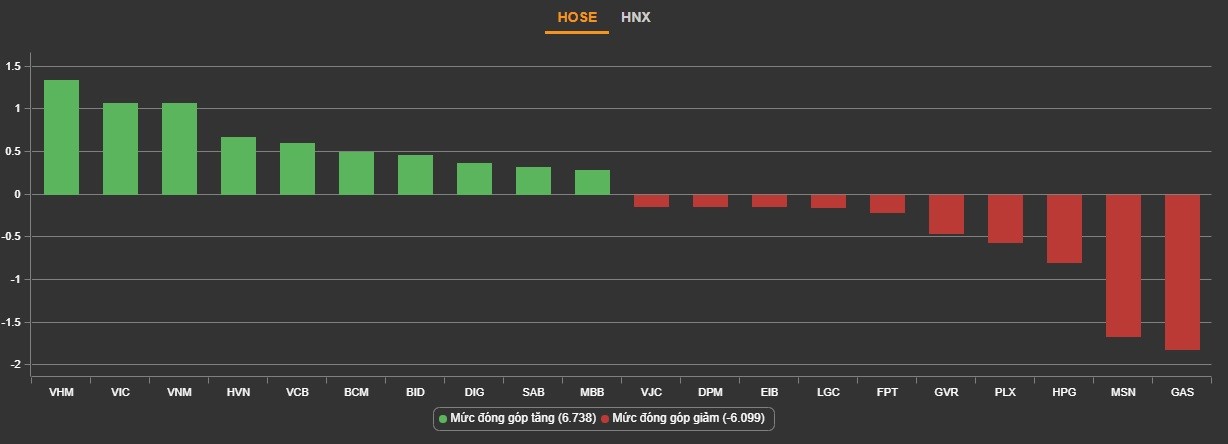 
Top cổ phiếu có tác động lớn nhất lên VN-Index. Nguồn: VNDirect
