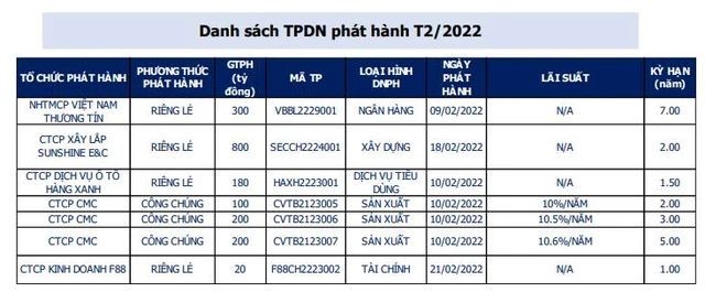 
Báo cáo tháng 2/2022
