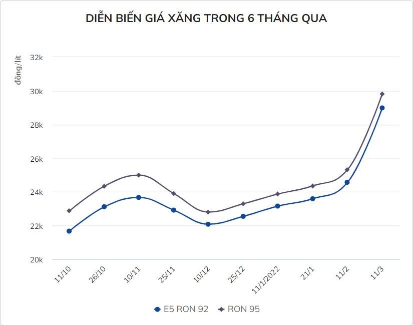 
Giá xăng leo đỉnh liên tiếp lần thứ 7
