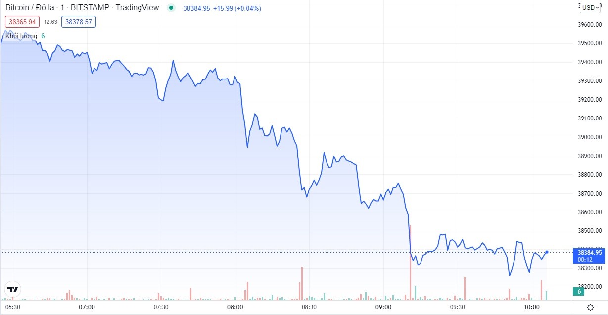 
Giá Bitcoin hôm nay cập nhật lúc 10h ngày 11/3. Nguồn: TradingView
