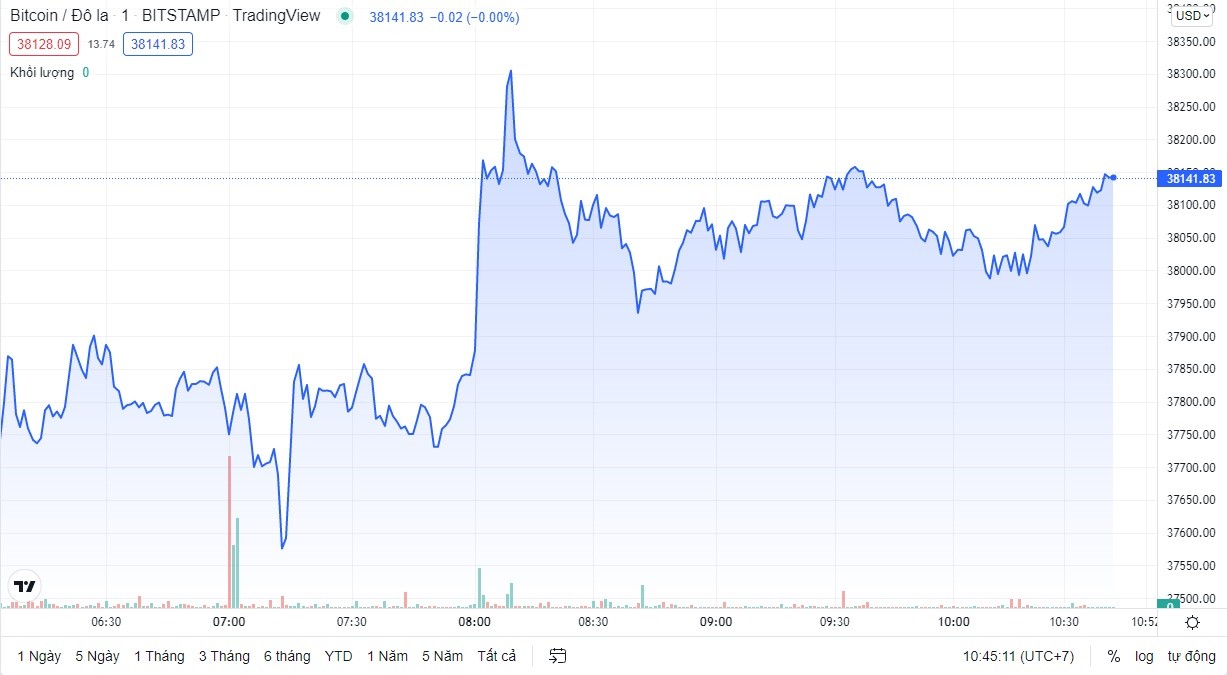 
Giá bitcoin hôm nay 14/3 giảm nhẹ về dưới ngưỡng 39.000 USD
