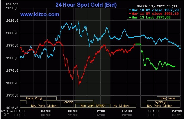 
Giá vàng thế giới giao ngay đứng quanh ngưỡng 1.975 USD/ounce, giảm 22,2 USD/ounce so với đêm qua
