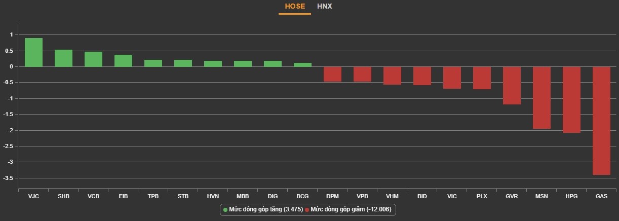 
Những cổ phiếu tác động lớn nhất lên VN-Index. Nguồn: VNDirect
