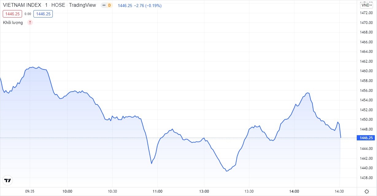 
VN-Index lao dốc trong phiên đầu tuần. Nguồn TradingView
