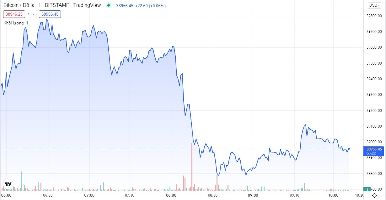 
Giá bitcoin hôm nay tăng nhẹ lên trên 39.000 USD. Đồ thị TradingView
