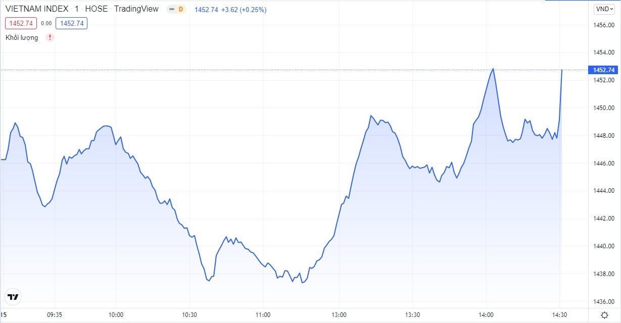 
VN-Index tăng 6,49 điểm (0,45%) lên 1.452,74 điểm
