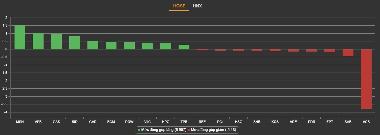 
Những cổ phiếu tác động lớn nhất lên VN-Index. Nguồn: VNDirect
