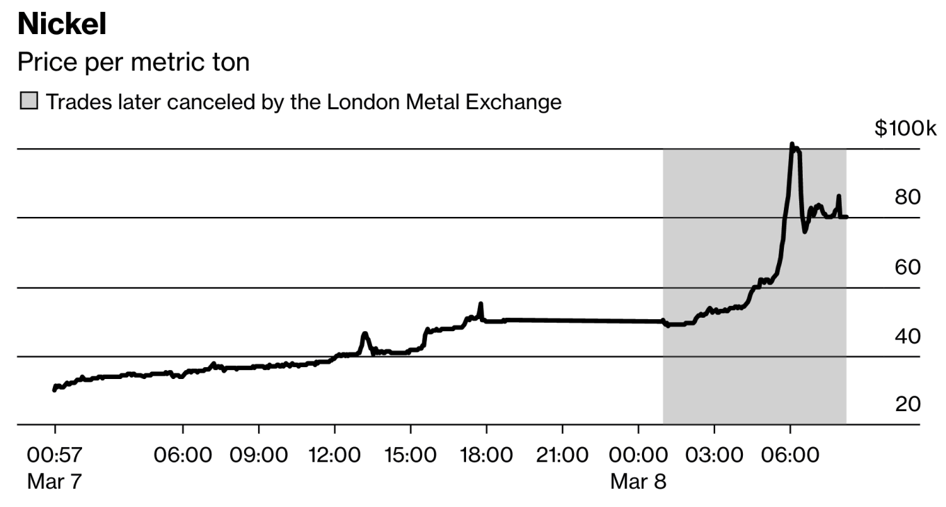 
Giá niken trong phiên giao dịch ngày 7 và 8/3. Màu xám là khoảng thời gian các giao dịch bị Sàn Giao dịch London (LME) huỷ bỏ. Ảnh: Bloomberg
