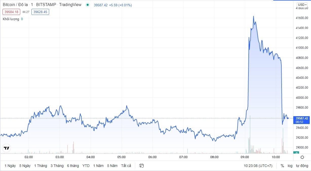 
Thời điểm 9h10', giá Bitcoin giao dịch ở mức 41.200 USD, tăng 5,8%
