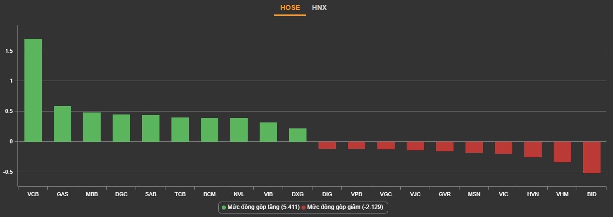 
Những cổ phiếu tác động lớn nhất lên VN-Index. Nguồn: VNDirect
