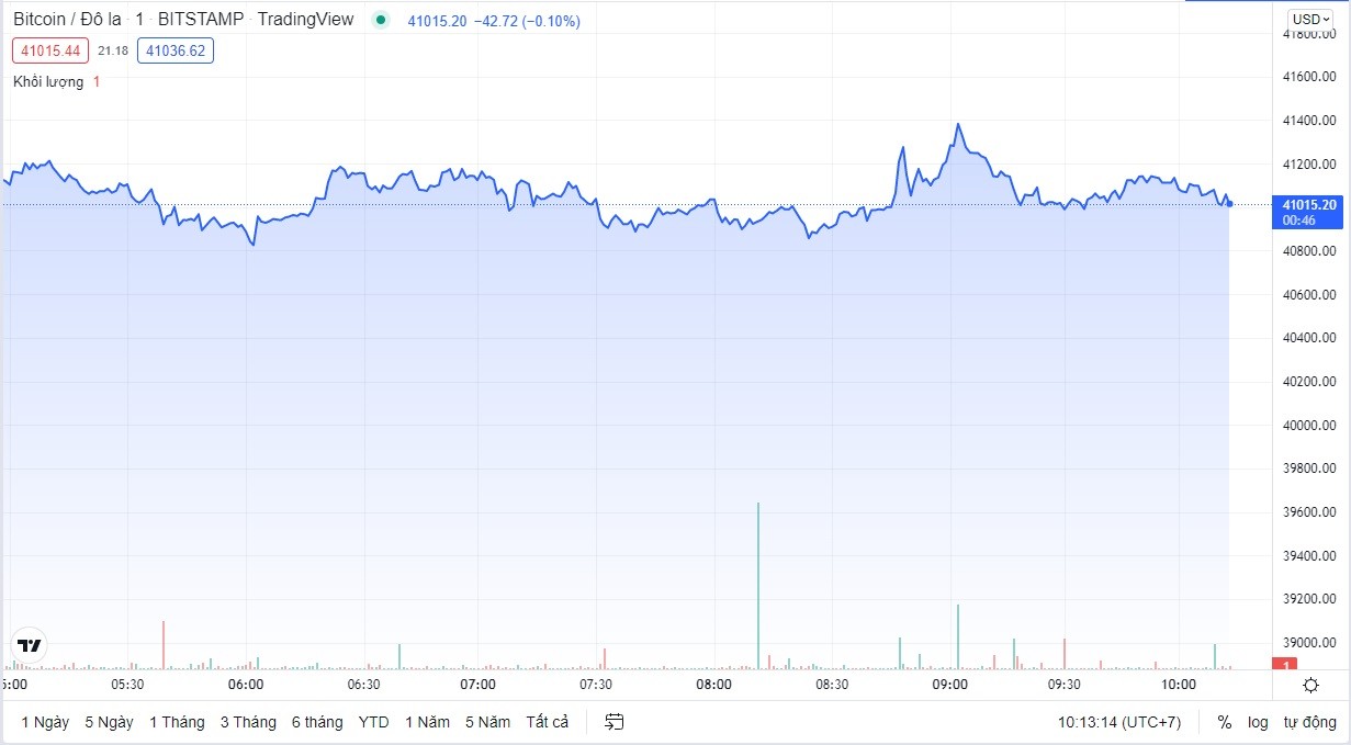 
Bitcoin trong 24 giờ qua tăng vọt trên 41.000 USD. Đồ thị Trading View
