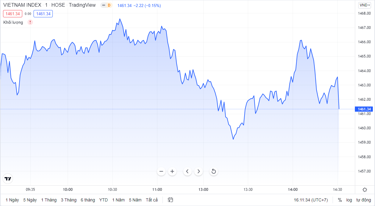 
VN-Index vượt mốc 1.460 điểm. Đồ thị TradingView
