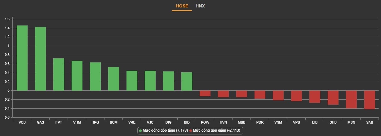 
Top cổ phiếu tác động lớn nhất lên VN-Index. Nguồn: VNDirect
