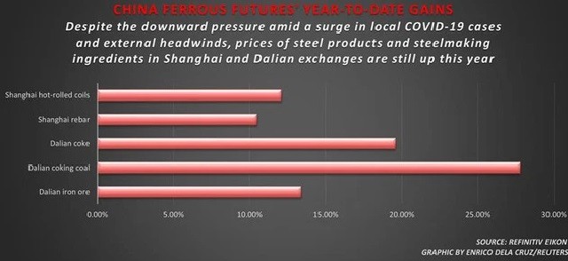 


Mức tăng giá sắt thép của Trung Quốc năm 2022
