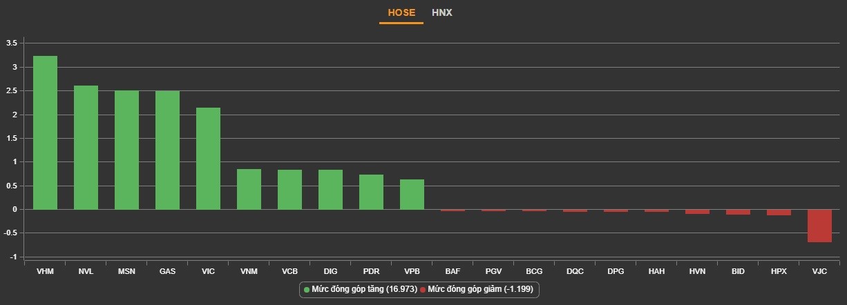 
Cổ phiếu bất động sản đóng góp lực kéo lớn nhất cho VN-Index. Nguồn: VNDirect
