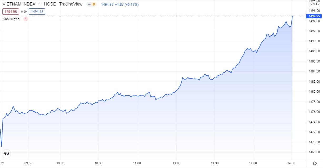 
VN-Index tăng vọt gần 26 điểm trong phiên đầu tuần.&nbsp;Đồ thị: TradingView
