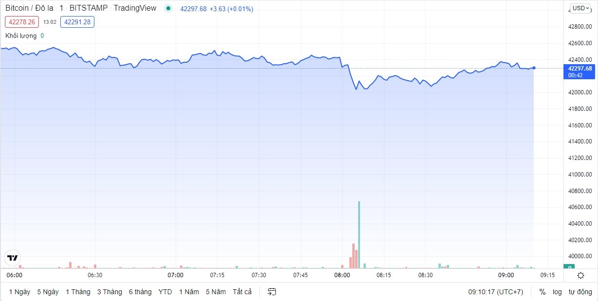 
Giá Bitcoin hôm nay cập nhật lúc 9h10' ngày 23/3. Nguồn: TradingView
