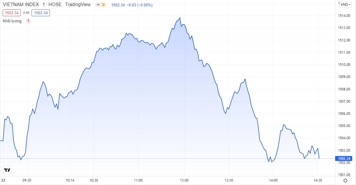 
VN-Index vẫn giữ được mốc 1.500 điểm dù đứt mạch tăng. Đồ thị: TradingView
