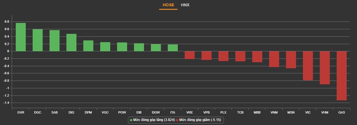 
Top cổ phiếu có tác động lớn nhất lên VN-Index. Nguồn: VNDirect
