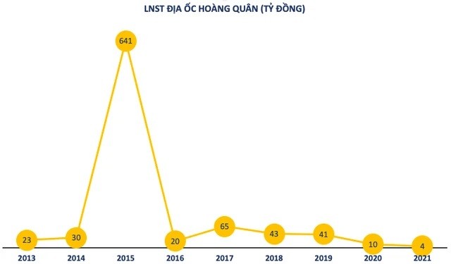 
Lợi nhuận sau thuế của Địa ốc Hoàng Quân
