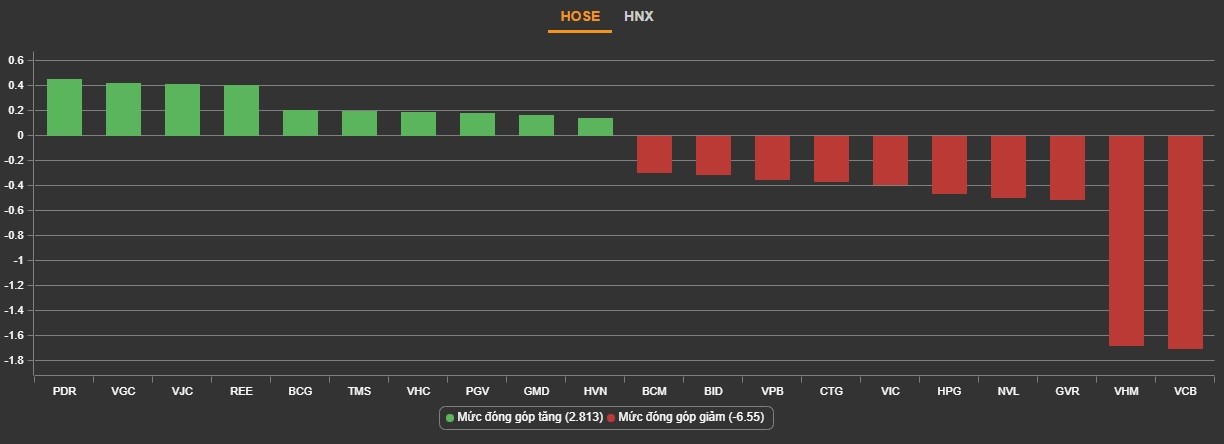 
Top cổ phiếu tác động lớn nhất lên VN-Index. Nguồn: VNDirect
