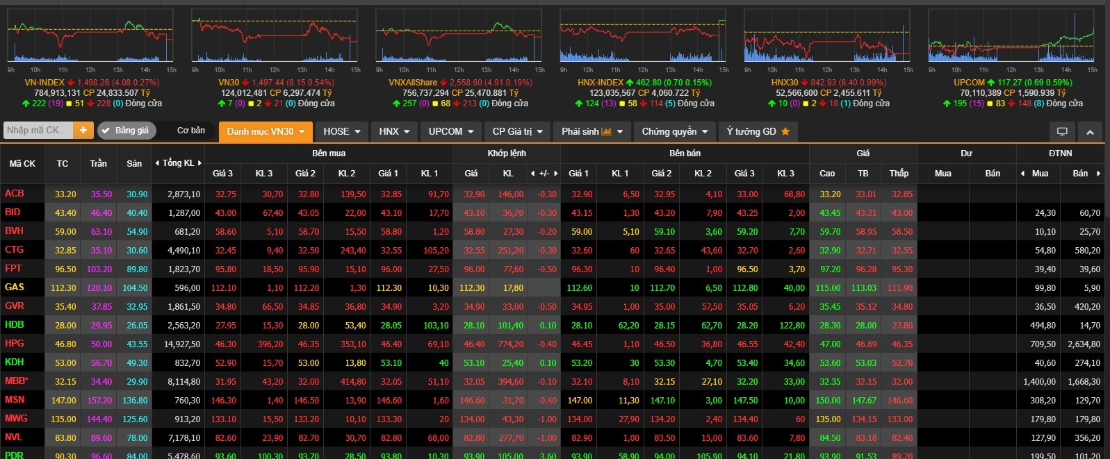 
VN-Index về lại dưới mốc 1.500 điểm. Ảnh VNDirect
