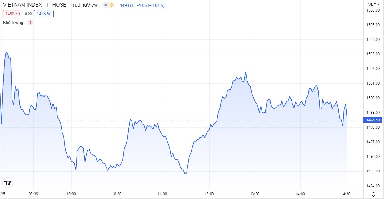 
VN-Index tăng 0,24 điểm (+0,02%) lên 1.498,5 điểm trong phiên hôm nay. Đồ thị TradingView
