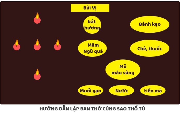 
Hướng dẫn lập bàn thờ cúng sao Thổ Tú
