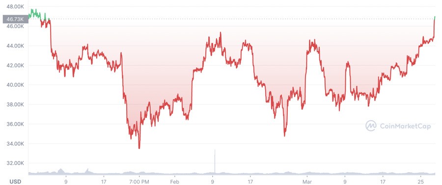 Diễn biến giá Bitcoin từ đầu năm đến nay, theo Coinmarketcap.com
