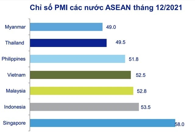 
Chỉ số PMI các nước Asean trong tháng 12/2021
