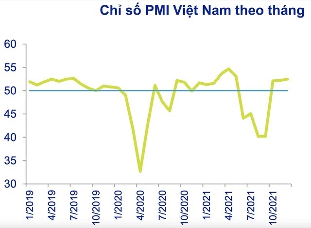 
Chỉ số PMI Việt Nam theo tháng
