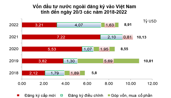 
Biểu đồ số liệu vốn đầu tư nước ngoài đăng ký vào Việt Nam trong 5 năm (tính đến hết ngày 20/3/2022).
