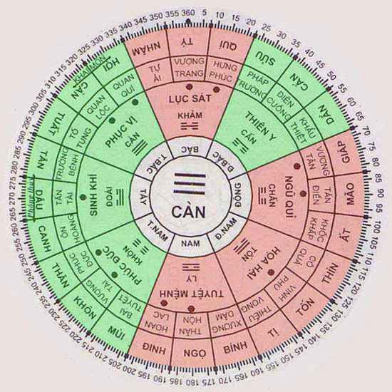 
Hướng nhà hợp phong thủy tuổi Canh Thìn 2000
