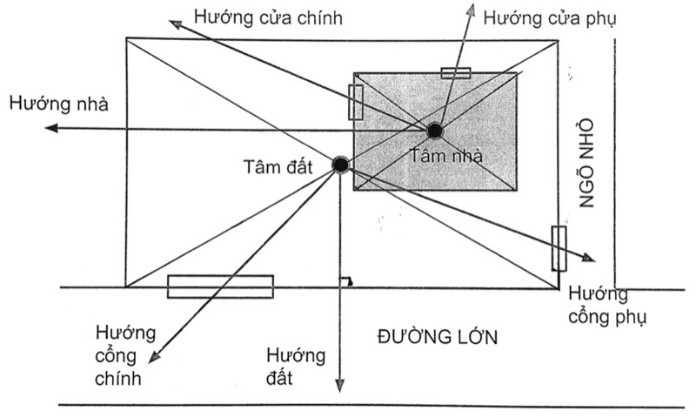 
Cách bố trí phòng ốc theo hướng hợp phong thuỷ
