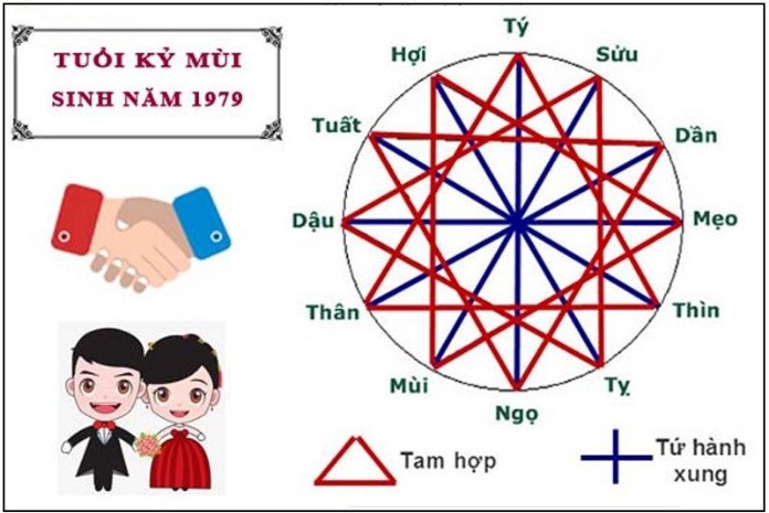Những người tuổi Kỷ Mùi sinh năm 1979 hợp với con số nào?