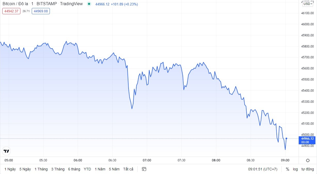 
Giá Bitcoin hôm nay cập nhật lúc 9h ngày 1/4. Đồ thị TradingView
