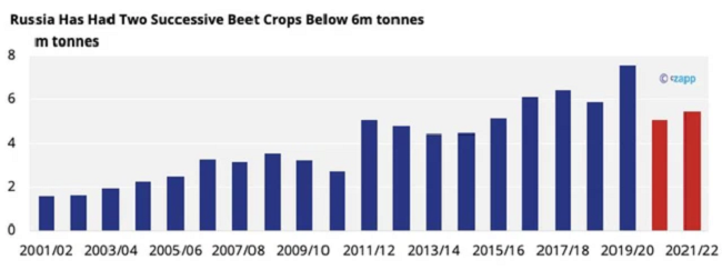 



Hai vụ thu hoạch củ cải gần đây của Nga không đạt 6 triệu tấn

