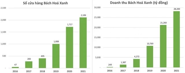 
Số cửa hàng và doanh thu Bách Hóa Xanh
