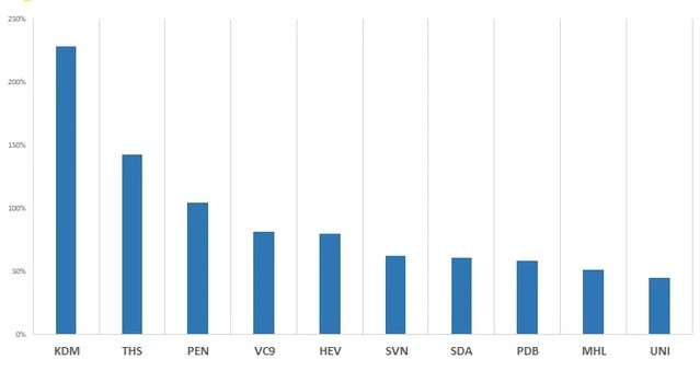 
Top những cổ phiếu tăng mạnh nhất trên HNX (Số liệu từ ngày 28/2 - 31/3)
