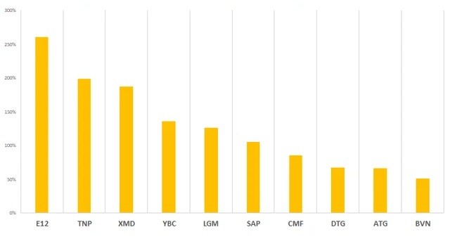 
Top những cổ phiếu tăng mạnh nhất trên UPCOM (Số liệu từ ngày 28/2 - 31/3)
