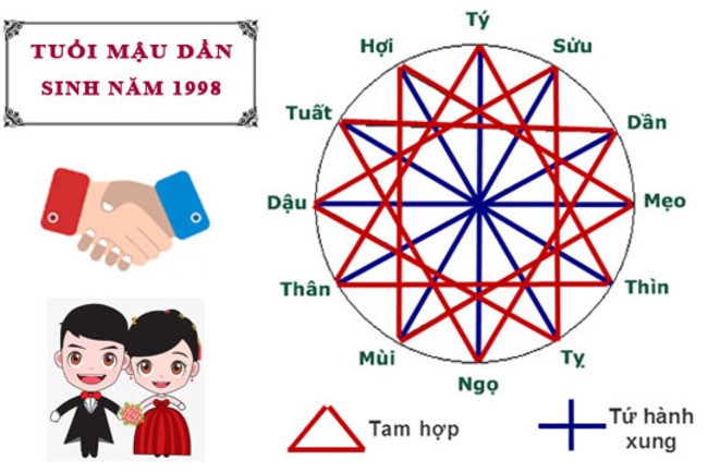 
Nam 1998 nên lấy vợ tuổi nào?
