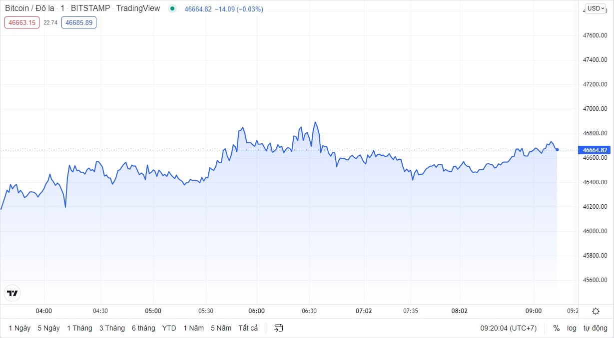 
Giá Bitcoin hôm nay cập nhật lúc 9h20' ngày 5/4. Nguồn: TradingView
