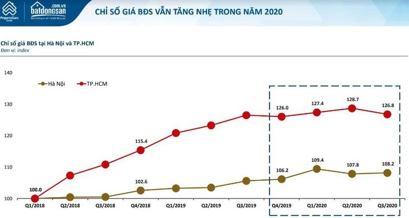 

Biểu đồ chỉ số giá bất động sản tại Hà Nội và TP.HCM
