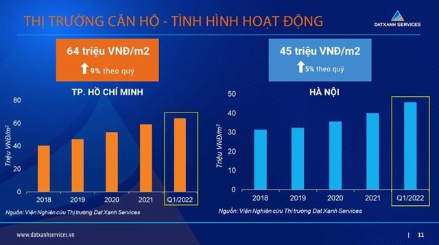 



Mặt bằng giá căn hộ tại Hà Nội và TP HCM tăng mạnh.

