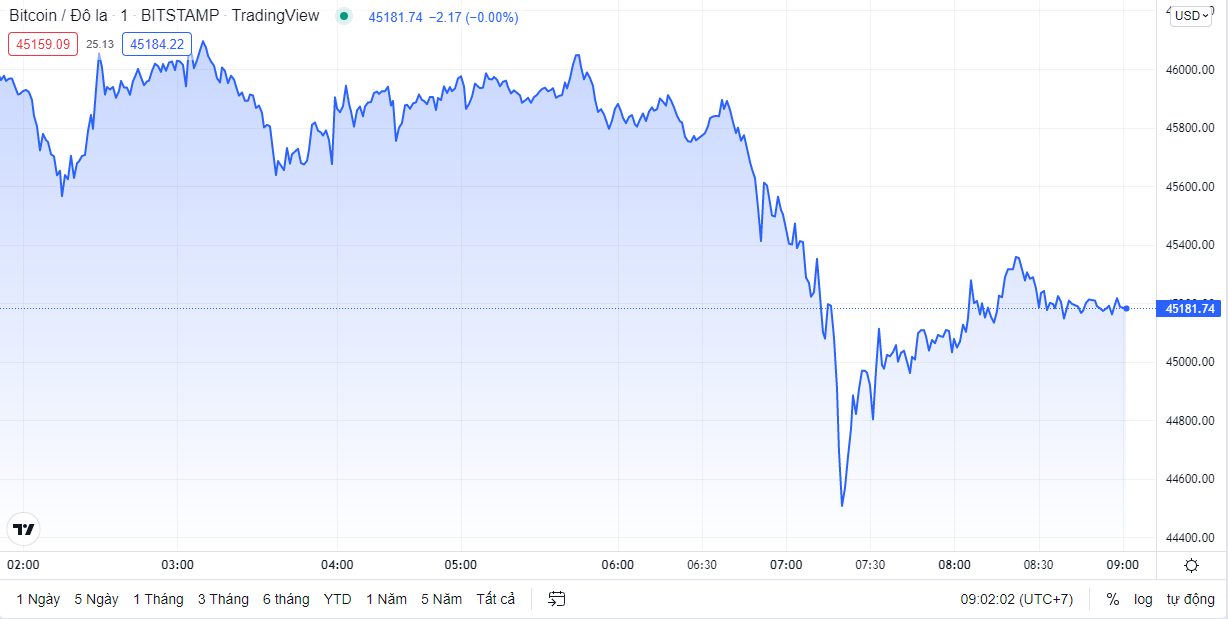 
Giá Bitcoin hôm nay cập nhật lúc 9h02' ngày 6/4. Nguồn TradingView
