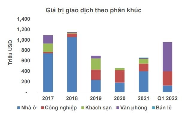 
Không còn là nhà ở như những năm trước, phân khúc văn phòng chiếm hơn một nửa tổng giá trị giao dịch
