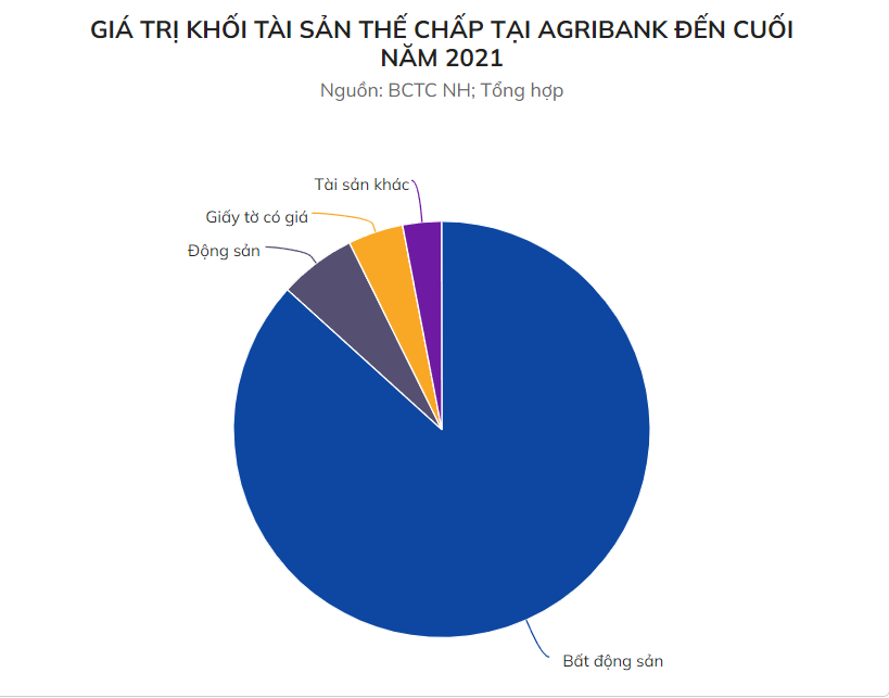 Giá trị tài sản thế chấp là bất động sản tại Agribank là hơn 2 triệu tỷ đồng - ảnh 1