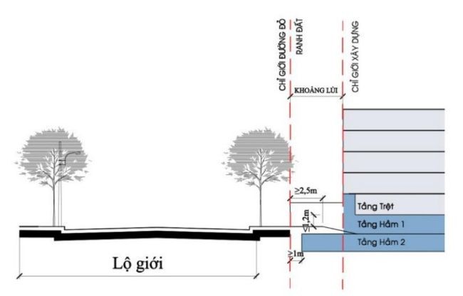 
Quy định về chỉ giới xây dựng
