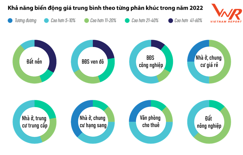 
Khả năng biến động giá trung bình theo từng phân khúc trong năm 2022.
