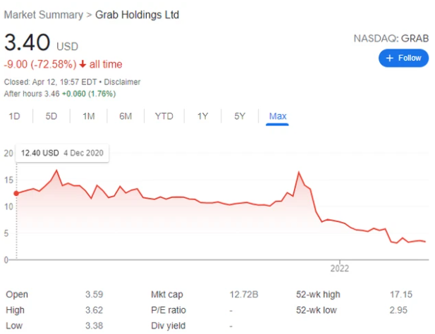 Chỉ sau 5 tháng IPO, giá trị của Grab "bốc hơi" 27 tỷ đồng - ảnh 1